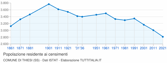 Grafico andamento storico popolazione Comune di Thiesi (SS)