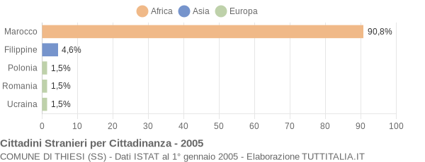 Grafico cittadinanza stranieri - Thiesi 2005