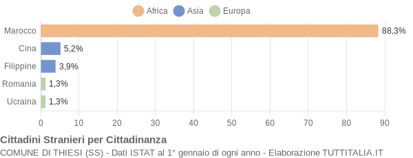 Grafico cittadinanza stranieri - Thiesi 2006