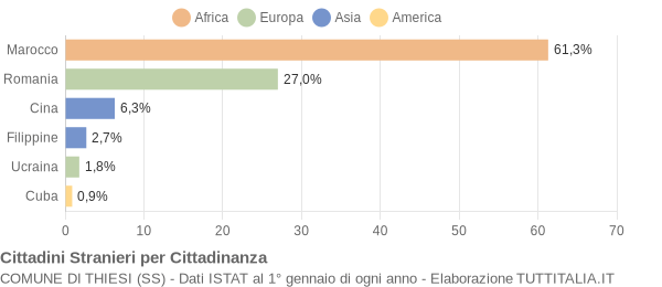 Grafico cittadinanza stranieri - Thiesi 2011