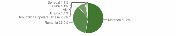 Grafico cittadinanza stranieri - Thiesi 2012