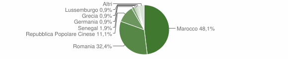 Grafico cittadinanza stranieri - Thiesi 2015