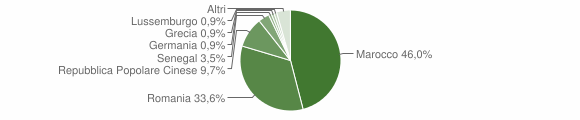 Grafico cittadinanza stranieri - Thiesi 2016