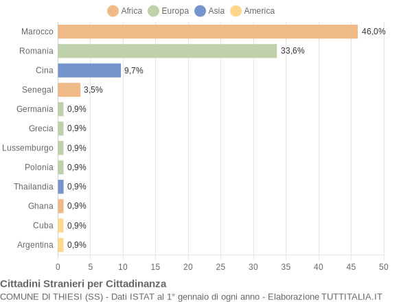 Grafico cittadinanza stranieri - Thiesi 2016