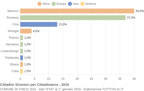 Grafico cittadinanza stranieri - Thiesi 2019