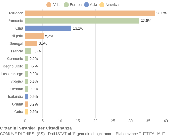 Grafico cittadinanza stranieri - Thiesi 2021