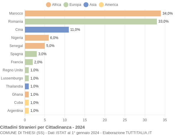 Grafico cittadinanza stranieri - Thiesi 2024