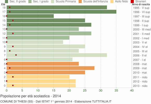 Grafico Popolazione in età scolastica - Thiesi 2014