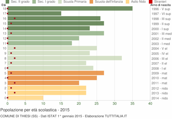 Grafico Popolazione in età scolastica - Thiesi 2015