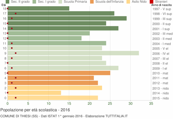 Grafico Popolazione in età scolastica - Thiesi 2016