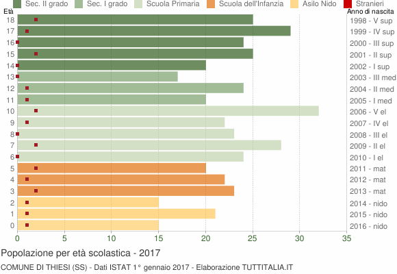 Grafico Popolazione in età scolastica - Thiesi 2017
