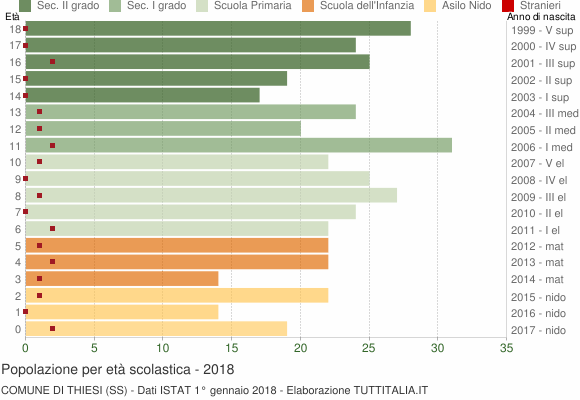 Grafico Popolazione in età scolastica - Thiesi 2018