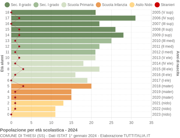 Grafico Popolazione in età scolastica - Thiesi 2024