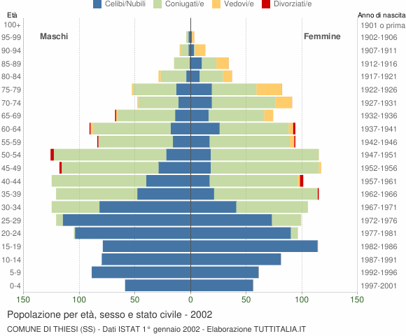 Grafico Popolazione per età, sesso e stato civile Comune di Thiesi (SS)