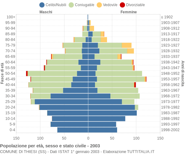 Grafico Popolazione per età, sesso e stato civile Comune di Thiesi (SS)