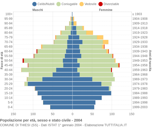 Grafico Popolazione per età, sesso e stato civile Comune di Thiesi (SS)