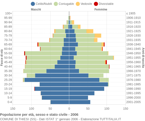 Grafico Popolazione per età, sesso e stato civile Comune di Thiesi (SS)