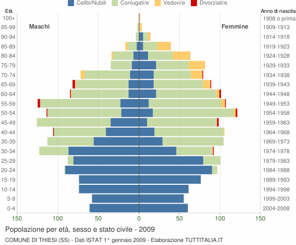 Grafico Popolazione per età, sesso e stato civile Comune di Thiesi (SS)