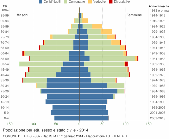 Grafico Popolazione per età, sesso e stato civile Comune di Thiesi (SS)