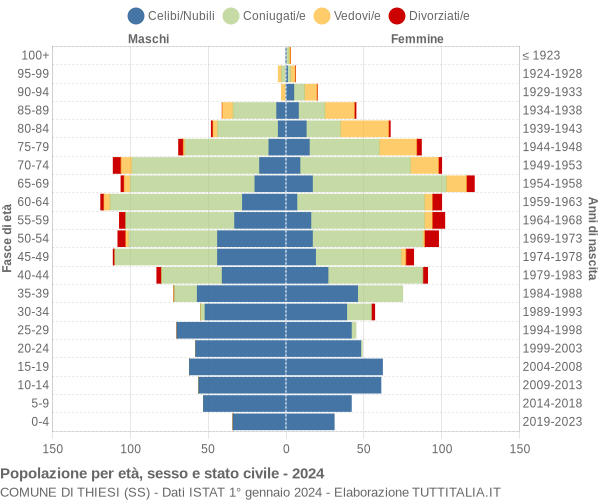 Grafico Popolazione per età, sesso e stato civile Comune di Thiesi (SS)