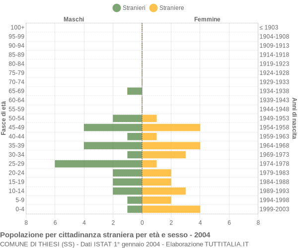 Grafico cittadini stranieri - Thiesi 2004