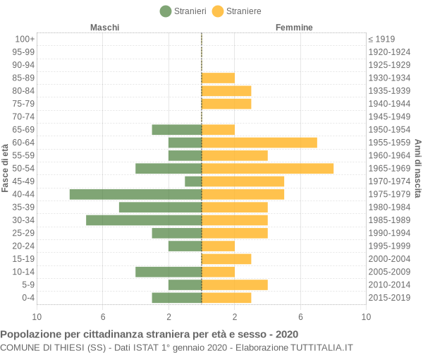 Grafico cittadini stranieri - Thiesi 2020