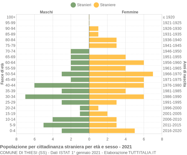 Grafico cittadini stranieri - Thiesi 2021