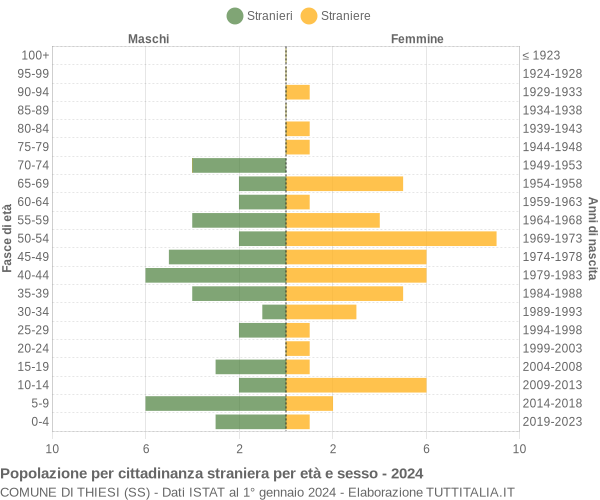 Grafico cittadini stranieri - Thiesi 2024