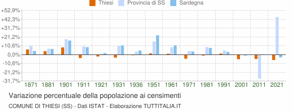 Grafico variazione percentuale della popolazione Comune di Thiesi (SS)