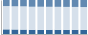 Grafico struttura della popolazione Comune di Thiesi (SS)