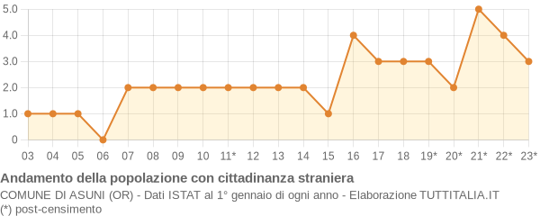 Andamento popolazione stranieri Comune di Asuni (OR)