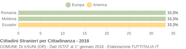 Grafico cittadinanza stranieri - Asuni 2018