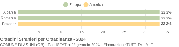 Grafico cittadinanza stranieri - Asuni 2024