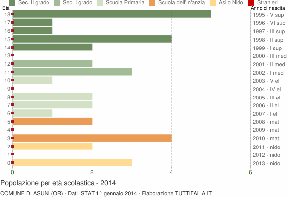Grafico Popolazione in età scolastica - Asuni 2014