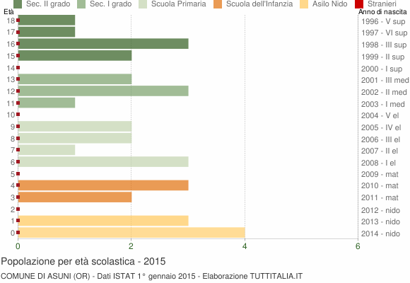 Grafico Popolazione in età scolastica - Asuni 2015