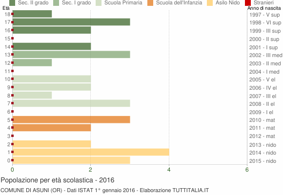Grafico Popolazione in età scolastica - Asuni 2016