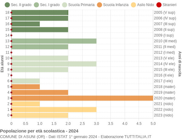 Grafico Popolazione in età scolastica - Asuni 2024