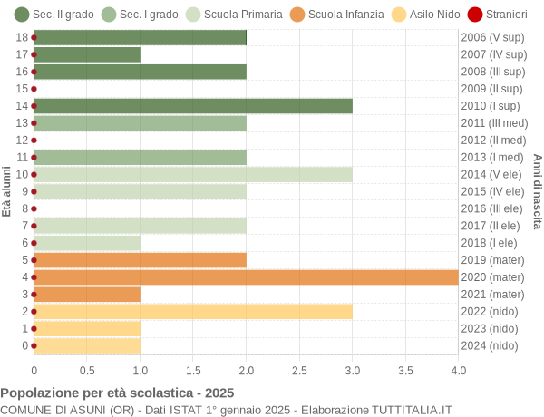 Grafico Popolazione in età scolastica - Asuni 2025