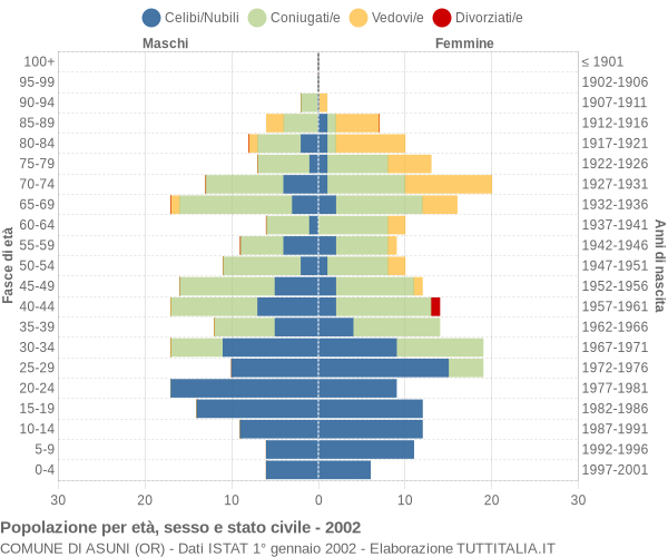 Grafico Popolazione per età, sesso e stato civile Comune di Asuni (OR)