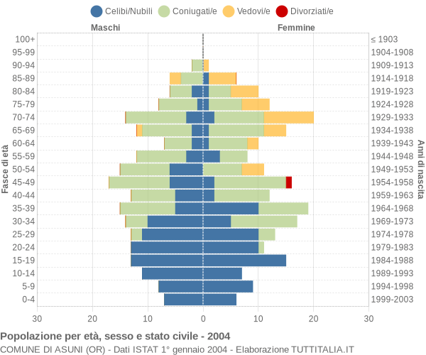 Grafico Popolazione per età, sesso e stato civile Comune di Asuni (OR)