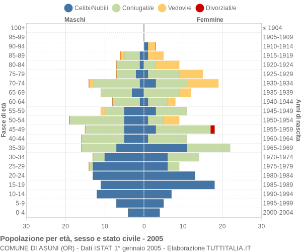 Grafico Popolazione per età, sesso e stato civile Comune di Asuni (OR)