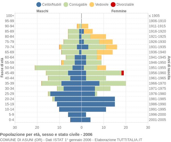 Grafico Popolazione per età, sesso e stato civile Comune di Asuni (OR)