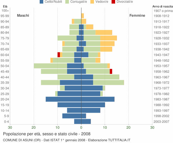Grafico Popolazione per età, sesso e stato civile Comune di Asuni (OR)