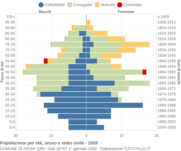 Grafico Popolazione per età, sesso e stato civile Comune di Asuni (OR)