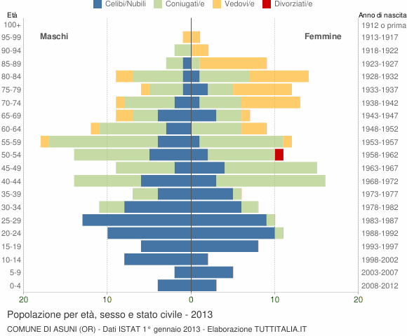 Grafico Popolazione per età, sesso e stato civile Comune di Asuni (OR)