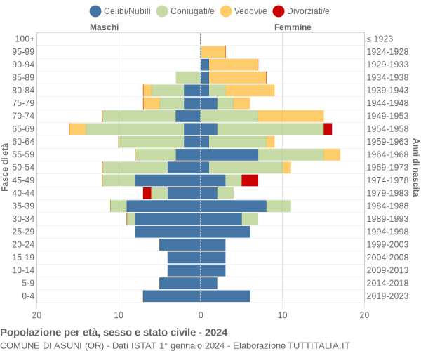 Grafico Popolazione per età, sesso e stato civile Comune di Asuni (OR)