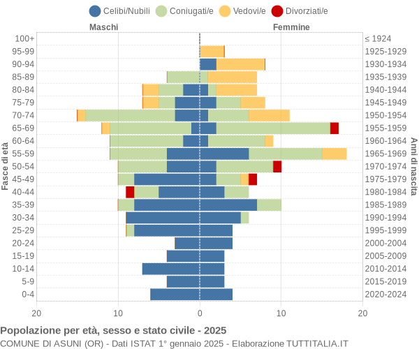 Grafico Popolazione per età, sesso e stato civile Comune di Asuni (OR)