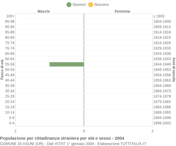 Grafico cittadini stranieri - Asuni 2004