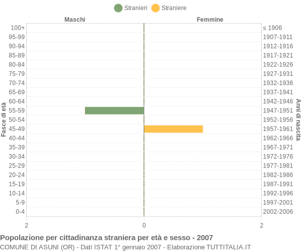 Grafico cittadini stranieri - Asuni 2007