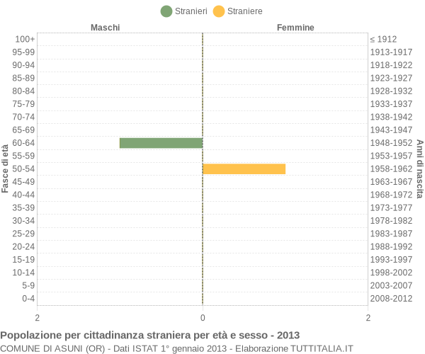 Grafico cittadini stranieri - Asuni 2013